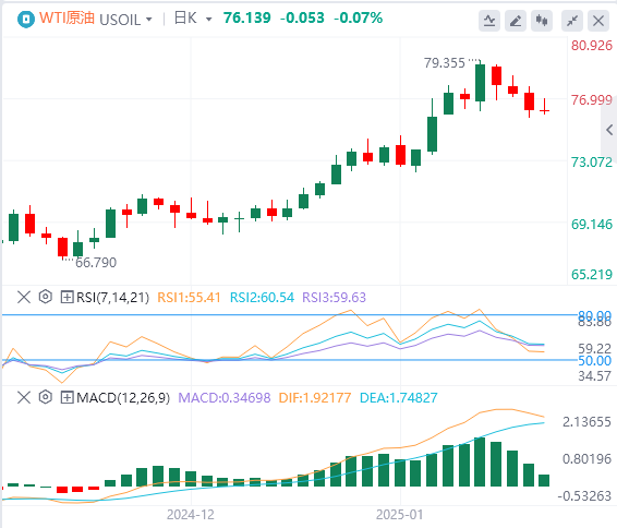 XM外汇原油走势预测：在特朗普行政命令后经历波动，目前徘徊在76附近