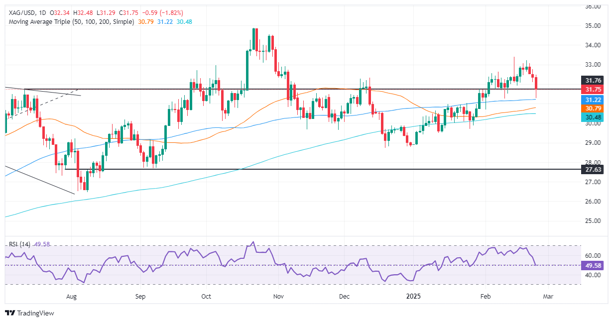 XM白银价格预测：白银/美元因获利了结和风险厌恶下跌超过1.80%
